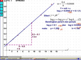 0.5 – 0.1 = 0.4 9 – 0.0 = 9 Y = mX + c log y = 0.0444 x 2  + 0.1 (1) Diberi  Bandingkan pers(1) dan pers(2) log p = 0.1 dan log k =0.0444 maka p = 1.259 k =1.108  K1    J1  K1    J1  B1 SPM2003 2 4 6 8 10 12 14 16 18 log  y 0.1 0.2 0.3 0.4 0.5 0.6 0.7 0.8 0.9 