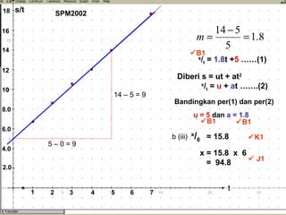 SPM2002 t s / t  =  1.8 t + 5  ……(1) Diberi s = ut + at 2 s / t  =  u  +  a t …….(2) Bandingkan per(1) dan per(2) u =   5  dan  a = 1.8  K1    J1  B1  B1  B1 1 2 3 4 5 6 7 s/t 2.0 4.0 6.0 8.0 10 12 14 16 18 14 – 5 = 9 5 – 0 = 9 x / 6   = 15.8 x = 15.8  x  6    =  94.8 b (iii) 