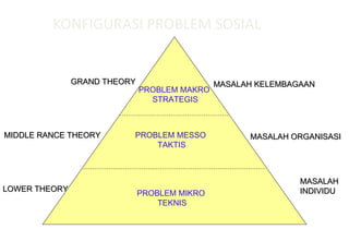 KONFIGURASI PROBLEM SOSIAL
PROBLEM MAKRO
STRATEGIS
PROBLEM MESSO
TAKTIS
PROBLEM MIKRO
TEKNIS
GRAND THEORYGRAND THEORY
MIDDLE RANCE THEORYMIDDLE RANCE THEORY
LOWER THEORYLOWER THEORY
MASALAH KELEMBAGAANMASALAH KELEMBAGAAN
MASALAH ORGANISASIMASALAH ORGANISASI
MASALAHMASALAH
INDIVIDUINDIVIDU
 