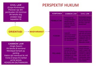 PERSPEKTIF HUKUMCIVIL LAW
(Eropa Kontinental)
Peranan ngr dlm
pembuatan UU dominan
Hk tertulis sbg
andalan bagi
kepastian hk
CAMMON LAW
(Anglo Saxon)
Hk tertulis & konvensi
Mendapat tempat yg
penting
Hakim dpt membuat hk mll
Vonis-2 tanpa hrs terikat
pd hk tertulis
KEADILAN DIUTAMAKAN
ORIENTASI
CAMMON LAW CIVIL LAWKOMPONEN
PEMBUATAN
FUNGSI
PELUANG
Partisipatif dg
mengundangkan
seluas-luasnya
parmas baik scr
individu maupun
kelompok
Aspiratif,
memenuhi kehen-
dak masyarakat
yg dkontestasikan
scr demokratis
Limitatif karena
memuat kttn prin-
sip scr rinci & ketat
shg tdk dpt diinter-
pretasikan scr sepi-
hak olh pmrth,
kecuali hal-2 teknis
Sentralistik karena
pembuatannya lbh
banyak ditentukan
olh lbg-2 ngr trtm
pemerintah
Positivis instrumen
talis dlm arti isinya
lbh mencerminkan
kehendak atau alt
justifikasi atas pro
gram yg akan
dilakukan pmrth
Interpretatif krn
hanya memuat
mslh-2 pokok utk
ditafsirkan dg prtn
rendah yg dibuat
olh pemrth, dmn
interpretasi seke-
dar menyangkut
hal-2 teknis
MASYARAKAT
 