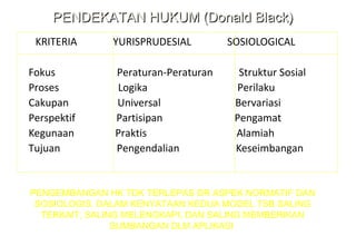 KRITERIA YURISPRUDESIAL SOSIOLOGICAL
Fokus Peraturan-Peraturan Struktur Sosial
Proses Logika Perilaku
Cakupan Universal Bervariasi
Perspektif Partisipan Pengamat
Kegunaan Praktis Alamiah
Tujuan Pengendalian Keseimbangan
PENDEKATAN HUKUM (Donald Black)PENDEKATAN HUKUM (Donald Black)
PENGEMBANGAN HK TDK TERLEPAS DR ASPEK NORMATIF DAN
SOSIOLOGIS. DALAM KENYATAAN KEDUA MODEL TSB SALING
TERKAIT, SALING MELENGKAPI, DAN SALING MEMBERIKAN
SUMBANGAN DLM APLIKASI
 