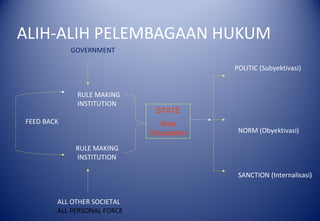 ALIH-ALIH PELEMBAGAAN HUKUM
GOVERNMENT
POLITIC (Subyektivasi)
RULE MAKING
INSTITUTION
FEED BACK
NORM (Obyektivasi)
RULE MAKING
INSTITUTION
SANCTION (Internalisasi)
ALL OTHER SOCIETAL
ALL PERSONAL FORCE
STATE
Rule
Occupation
 