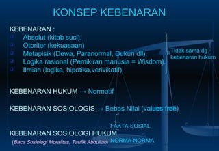 KONSEP KEBENARANKONSEP KEBENARAN
KEBENARAN :
 Absolut (kitab suci).
 Otoriter (kekuasaan)
 Metapisik (Dewa, Paranormal, Dukun dll).
 Logika rasional (Pemikiran manusia = Wisdom).
 Ilmiah (logika, hipotika,verivikatif).
KEBENARAN HUKUM → Normatif
KEBENARAN SOSIOLOGIS → Bebas Nilai (values free)
FAKTA SOSIAL
KEBENARAN SOSIOLOGI HUKUM
NORMA-NORMA
Tidak sama dg
kebenaran hukum
(Baca Sosiologi Moralitas, Taufik Abdullah)
 
