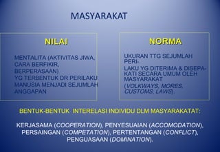 MASYARAKAT
NORMANORMA
UKURAN TTG SEJUMLAH
PERI-
LAKU YG DITERIMA & DISEPA-
KATI SECARA UMUM OLEH
MASYARAKAT
(VOLKWAYS, MORES,
CUSTOMS, LAWS).
BENTUK-BENTUK INTERELASI INDIVIDU DLM MASYARAKATAT:
KERJASAMA (COOPERATION), PENYESUAIAN (ACCOMODATION),
PERSAINGAN (COMPETATION), PERTENTANGAN (CONFLICT),
PENGUASAAN (DOMINATION).
NILAINILAI
MENTALITA (AKTIVITAS JIWA,
CARA BERFIKIR,
BERPERASAAN)
YG TERBENTUK DR PERILAKU
MANUSIA MENJADI SEJUMLAH
ANGGAPAN
 