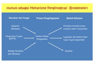 Hukum sebagai Mekanisme Pengintegrasi (Bredemeier)
Masukan dari fungsi Proses Pengintegrasian Bentuk Keluaran
Adaptasi
(Ekonomi)
Penataan kembali proses
produksi dalam masyarakat
Legalisasi dan konkretisasi
tujun-tujun masyarakat
Sistem Hukum
(Pengadilan)
Pengerjaan Tujuan
(politik)
KeadilanMempertahankan
pola (Budaya)
 