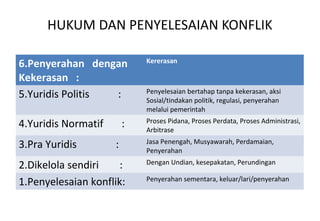 HUKUM DAN PENYELESAIAN KONFLIK
6.Penyerahan dengan
Kekerasan :
Kererasan
5.Yuridis Politis : Penyelesaian bertahap tanpa kekerasan, aksi
Sosial/tindakan politik, regulasi, penyerahan
melalui pemerintah
4.Yuridis Normatif : Proses Pidana, Proses Perdata, Proses Administrasi,
Arbitrase
3.Pra Yuridis : Jasa Penengah, Musyawarah, Perdamaian,
Penyerahan
2.Dikelola sendiri : Dengan Undian, kesepakatan, Perundingan
1.Penyelesaian konflik: Penyerahan sementara, keluar/lari/penyerahan
 