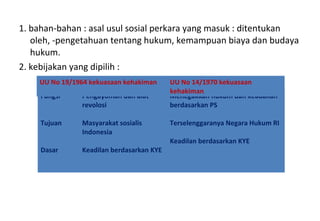 1. bahan-bahan : asal usul sosial perkara yang masuk : ditentukan
oleh, -pengetahuan tentang hukum, kemampuan biaya dan budaya
hukum.
2. kebijakan yang dipilih :
Fungsi
Tujuan
Dasar
Pengayoman dan alat
revolosi
Masyarakat sosialis
Indonesia
Keadilan berdasarkan KYE
Menegakkan hukum dan keadalian
berdasarkan PS
Terselenggaranya Negara Hukum RI
Keadilan berdasarkan KYE
UU No 19/1964 kekuasaan kehakiman UU No 14/1970 kekuasaan
kehakiman
 