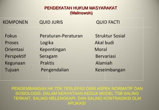 KOMPONEN QUID JURIS QUID FACTI
Fokus Peraturan-Peraturan Struktur Sosial
Proses Logika Akal budi
Orientasi Kepentingan Moral
Perspektif Seragam Bervariasi
Kegunaan Praktis Alamiah
Tujuan Pengendalian Keseimbangan
PENGEMBANGAN HK TDK TERLEPAS DARI ASPEK NORMATIF DAN
SOSIOLOGIS. DALAM KENYATAAN KEDUA MODEL TSB SALING
TERKAIT, SALING MELENGKAPI, DAN SALING KONTRADIKSI DLM
APLIKASI
PENDEKATAN HUKUM MASYARAKATPENDEKATAN HUKUM MASYARAKAT
(Malinowski)(Malinowski)
 