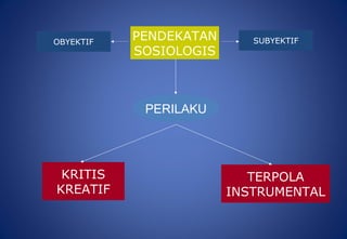 TERPOLA
INSTRUMENTAL
PENDEKATAN
SOSIOLOGIS
KRITIS
KREATIF
OBYEKTIF SUBYEKTIF
PERILAKU
 