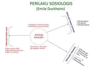 PERILAKU SOSIOLOGIS
(Emile Durkheim)
PERILAKUMASALALU
PERILAKUMASADATANG
PERILAKU
TERAPAN
• Apa yg jadi motif
• Bgm pola perilakunya
• Apa ciri individu
• Mengarahkan
• Mengubah
• Mengendalikan
Anda
tdk
dpt
Mem
ukul bola
Jk
hanya
bljr dr
buku
• Mem
coba
• Mem
praktekkan
POTENSI
MANUSIA
• Kepaduan (cohesiveness)
• Komitmen (commitment)
Ikut serta / tdk sibuk
dg kegiatan sendiri
 
