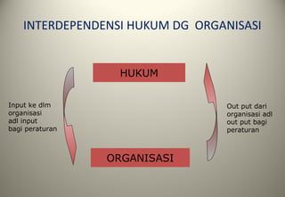 INTERDEPENDENSI HUKUM DG ORGANISASI
HUKUM
ORGANISASI
Input ke dlm
organisasi
adl input
bagi peraturan
Out put dari
organisasi adl
out put bagi
peraturan
 