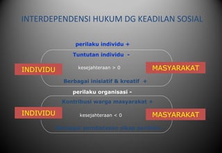 INTERDEPENDENSI HUKUM DG KEADILAN SOSIAL
MASYARAKAT
INDIVIDU
INDIVIDU
MASYARAKAT
perilaku individu +
perilaku organisasi -
Tuntutan individu -
Berbagai inisiatif & kreatif +
kesejahteraan > 0
kesejahteraan < 0
Kontribusi warga masyarakat +
Berbagai pembatasan sikap perilaku -
 
