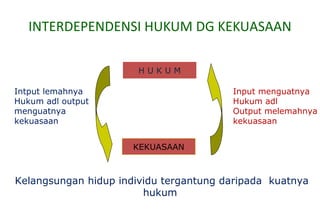 INTERDEPENDENSI HUKUM DG KEKUASAAN
H U K U M
KEKUASAAN
Kelangsungan hidup individu tergantung daripada kuatnya
hukum
Intput lemahnya
Hukum adl output
menguatnya
kekuasaan
Input menguatnya
Hukum adl
Output melemahnya
kekuasaan
 