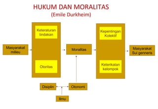HUKUM DAN MORALITAS
(Emile Durkheim)
Moralitas
Masyarakat
milieu
Masyarakat
Sui genneris
Disiplin Otonomi
Ilmu
Keteraturan
tindakan
Keterikatan
kelompok
Otoritas
Kepentingan
Kolektif
 