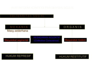 HUKUM DLM KONTEKS PERUBAHAN SOSIAL
S O L I D A R I T A S S O S I A LS O L I D A R I T A S S O S I A L
KESADARAN KOLEKTIF
(Collective Conscience)
M E K A N I S
Masy.sederhana
O R G A N I S
HUKUM REPRESIF HUKUM RESTITUTIF
Masyarakat segmental Masyarakat modern
 