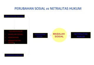 PERUBAHAN SOSIAL vs NETRALITAS HUKUM
TUJUAN HUKUM
1. KEADILAN SOSIAL
2. KEBENARAN
3. KEMANFAATAN
SOSIAL
ARUS POLITIK GLOBAL
PEMBANGUNAN NAS
PERUBAHAN
SOSIAL
MASALAH
SOSIAL
NETRALITAS
HUKUM
 