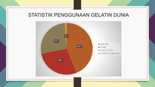 STATISTIK PENGGUNAAN GELATIN DUNIA
44%
28%
27%
1%
KHINZIR
LEMBU
HAIWAN LAIN
TUMBUH-TUMBUHAN
 