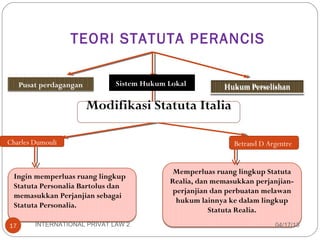 TEORI STATUTA PERANCIS

     Pusat perdagangan         Sistem Hukum Lokal         Hukum Perselishan

                         Modifikasi Statuta Italia

Charles Dumouli                                              Betrand D Argentre


                                             Memperluas ruang lingkup Statuta
 Ingin memperluas ruang lingkup
                                            Realia, dan memasukkan perjanjian-
 Statuta Personalia Bartolus dan
                                             perjanjian dan perbuatan melawan
 memasukkan Perjanjian sebagai
                                              hukum lainnya ke dalam lingkup
 Statuta Personalia.
                                                       Statuta Realia.
17       INTERNATIONAL PRIVAT LAW 2                                      04/17/13
 