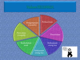 Perkawinan
Perceraian
Kekuasaan
orang tua
Kekuasaan
orang tua
Kedudukan
anak
Perwalian
(voogdij)
Pengampuan
(curatele)