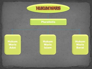 Pluralistis
Hukum
Waris
Adat
Hukum
Waris
Islam
Hukum
Waris
Barat
