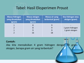 Tabel: Hasil Eksperimen Proust
Massa hidrogen      Massa oksigen      Massa air yang    Sisa hidrogen atau
yang direaksikan   yang direaksikan   terbentuk (gram)     oksigen (gram)
     (gram)             (gram)
       1                  8                  9                   -
       2                  8                  9            1 gram hidrogen
       1                  9                  9             1 gram oksigen
       2                 16                 18                   -



Contoh:
Jika kita mereaksikan 4 gram hidrogen dengan 40 gram
oksigen, berapa gram air yang terbentuk?
 