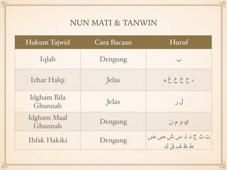 Hukum Tajwid Cara Bacaan Huruf
Iqlab Dengung ‫ب‬
Izhar Halqi Jelas ‫ه‬ ‫غ‬ ‫ع‬ ‫خ‬ ‫ح‬ ‫ء‬
Idgham Bila
Ghunnah
Jelas ‫ر‬ ‫...