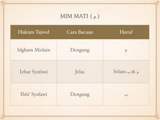 Hukum Tajwid Cara Bacaan Huruf
Idgham Mislain Dengung ‫م‬
Izhar Syafawi Jelas Selain ‫ب‬ & ‫م‬
Ihfa’ Syafawi Dengung ‫ب‬
M...
