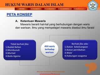 HOME PENGERTIAN PETA KONSEP
Ilmu kian bertambah, hati kian merendah
HUKUM WARIS DALAM ISLAM
ISTILAH-ISTILAH PERHITUNGAN
iqbalmuhammadf@yahoo.com
Tidak berhak jika:
1.Budak Belian
2.Membunuh
3.Murtad
4.Beda Agama
Berhak jika ada:
1.Ikatan kekeluargaan
2.Ikatan pernikahan
3.Wala’
4.Hubungan seagama
Ahli waris
terhadap
warisan
WARIS
PETA KONSEP
A. Ketentuan Mawaris
Mawaris berarti hal-hal yang berhubungan dengan waris
dan warisan. Ilmu yang mempelajari mawaris disebut ilmu faraid
 