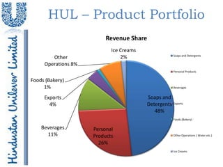 HUL – Product Portfolio
                          Revenue Share
                            Ice Creams
                                                       Soaps and Detergents
        Other                   2%
     Operations 8%
                                                       Personal Products


Foods (Bakery)
     1%                                                Beverages


     Exports                              Soaps and
       4%                                 Detergents Exports
                                             48%
                                                       Foods (Bakery)

    Beverages        Personal
      11%            Products                          Other Operations ( Water etc.)

                       26%
                                                       Ice Creams
 