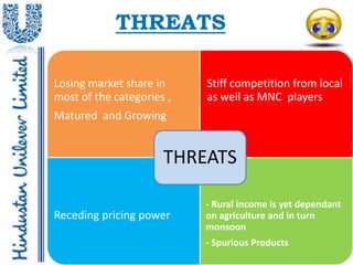 THREATS

Losing market share in     Stiff competition from local
most of the categories ,   as well as MNC players
Matured and Growing


                      THREATS

                           - Rural income is yet dependant
Receding pricing power     on agriculture and in turn
                           monsoon
                           - Spurious Products
 