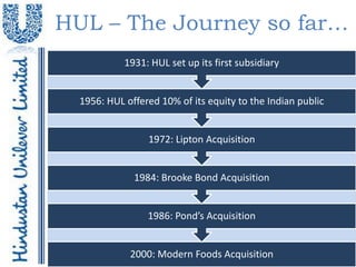 HUL – The Journey so far…
            1931: HUL set up its first subsidiary


  1956: HUL offered 10% of its equity to the Indian public


                 1972: Lipton Acquisition


              1984: Brooke Bond Acquisition


                 1986: Pond’s Acquisition


             2000: Modern Foods Acquisition
 
