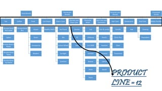 Food Brands
Tea
Brooke Bond
Red Label
Lipton
Brooke Bond 3
Roses
Brooke Bond
Taaza
Brooke Bond
Taj Mahal
Coffee
Brooke Bond
Bru
Food
Kissan
Knorr
Annapurna
Modern
Ice Cream
Kwality Wall’s
Homecare
Brands
Fabric Care
Surf Excel
Rin
Active Wheel
Sunlight
Comfort
Kitchen and
Floor Care
Domex
Cif
Vim
Personal care
Brands
Personal
Wash
Lux
Lifebuoy
Liril 2000
Hamam
Breeze
Dove
Pears
Skin Care and
Cosmetics
Fair & Lovely
Pond’s
Vaseline
Aviance
Lakme
Ayush
Hair Care
Sunsilk
Clinic Plus
Clear
Tresemme
Deodorants
Axe
Oral Care
Closeup
Pepsodent
Consumer
Goods
Water Purifier
PRODUCT
LINE = 12
 