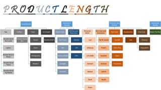 Food Brands
Tea
Brooke Bond
Red Label
Lipton
Brooke Bond 3
Roses
Brooke Bond
Taaza
Brooke Bond
Taj Mahal
Coffee
Brooke Bond
Bru
Food
Kissan
Knorr
Annapurna
Modern
Ice Cream
Kwality Wall’s
Homecare
Brands
Fabric Care
Surf Excel
Rin
Active Wheel
Sunlight
Comfort
Kitchen and
Floor Care
Domex
Cif
Vim
Personal care
Brands
Personal
Wash
Lux
Lifebuoy
Liril 2000
Hamam
Breeze
Dove
Pears
Skin Care and
Cosmetics
Fair & Lovely
Pond’s
Vaseline
Aviance
Lakme
Ayush
Hair Care
Sunsilk
Clinic Plus
Clear
Tresemme
Deodorants
Axe
Oral Care
Closeup
Pepsodent
Consumer
Goods
Water Purifier
P R O D U C T L E N G T H
 