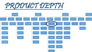 Food Brands
Tea
Brooke Bond
Red Label
Lipton
Brooke Bond 3
Roses
Brooke Bond
Taaza
Brooke Bond
Taj Mahal
Coffee
Brooke Bond
Bru
Food
Kissan
Knorr
Annapurna
Modern
Ice Cream
Kwality Wall’s
Homecare
Brands
Fabric Care
Surf Excel
Rin
Active Wheel
Sunlight
Comfort
Kitchen and
Floor Care
Domex
Cif
Vim
Personal care
Brands
Personal
Wash
Lux
Lifebuoy
Liril 2000
Hamam
Breeze
Dove
Pears
Skin Care and
Cosmetics
Fair & Lovely
Pond’s
Vaseline
Aviance
Lakme
Ayush
Hair Care
Sunsilk
Clinic Plus
Clear
Tresemme
Deodorants
Axe
Oral Care
Closeup
Pepsodent
Consumer
Goods
Water Purifier
PRODUCT DEPTH
 