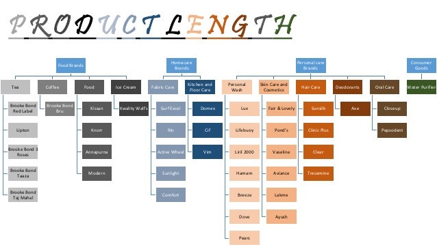 product system of HUL