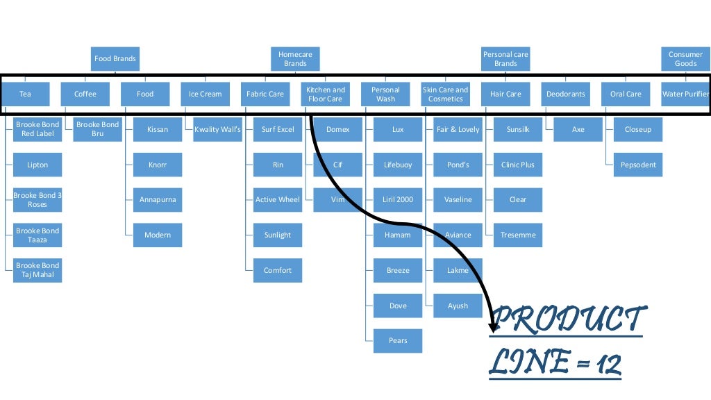 product system of HUL
