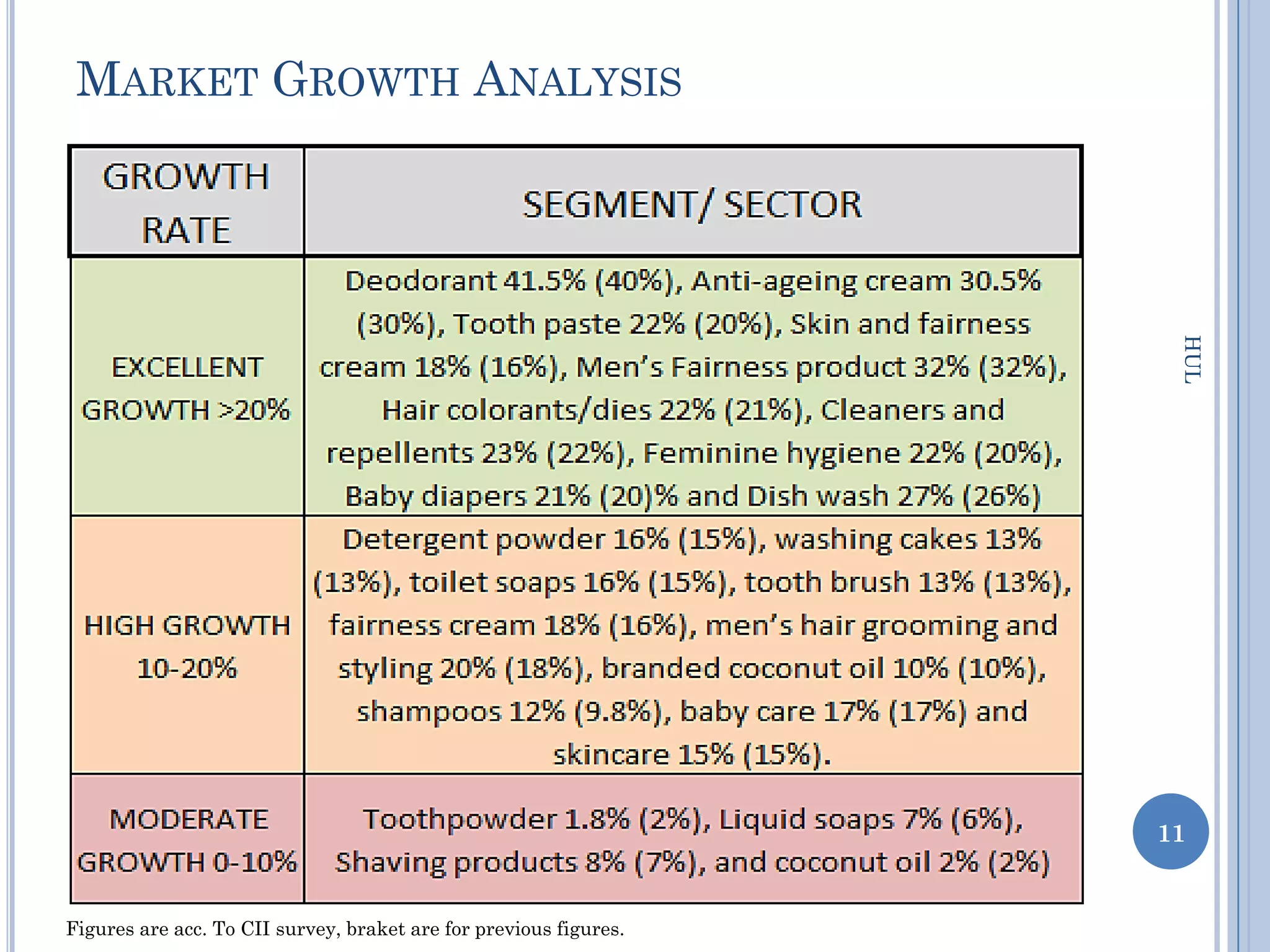 MARKET GROWTH ANALYSIS




                                                                    HUL
                                                                   11


Figures are acc. To CII survey, braket are for previous figures.
 