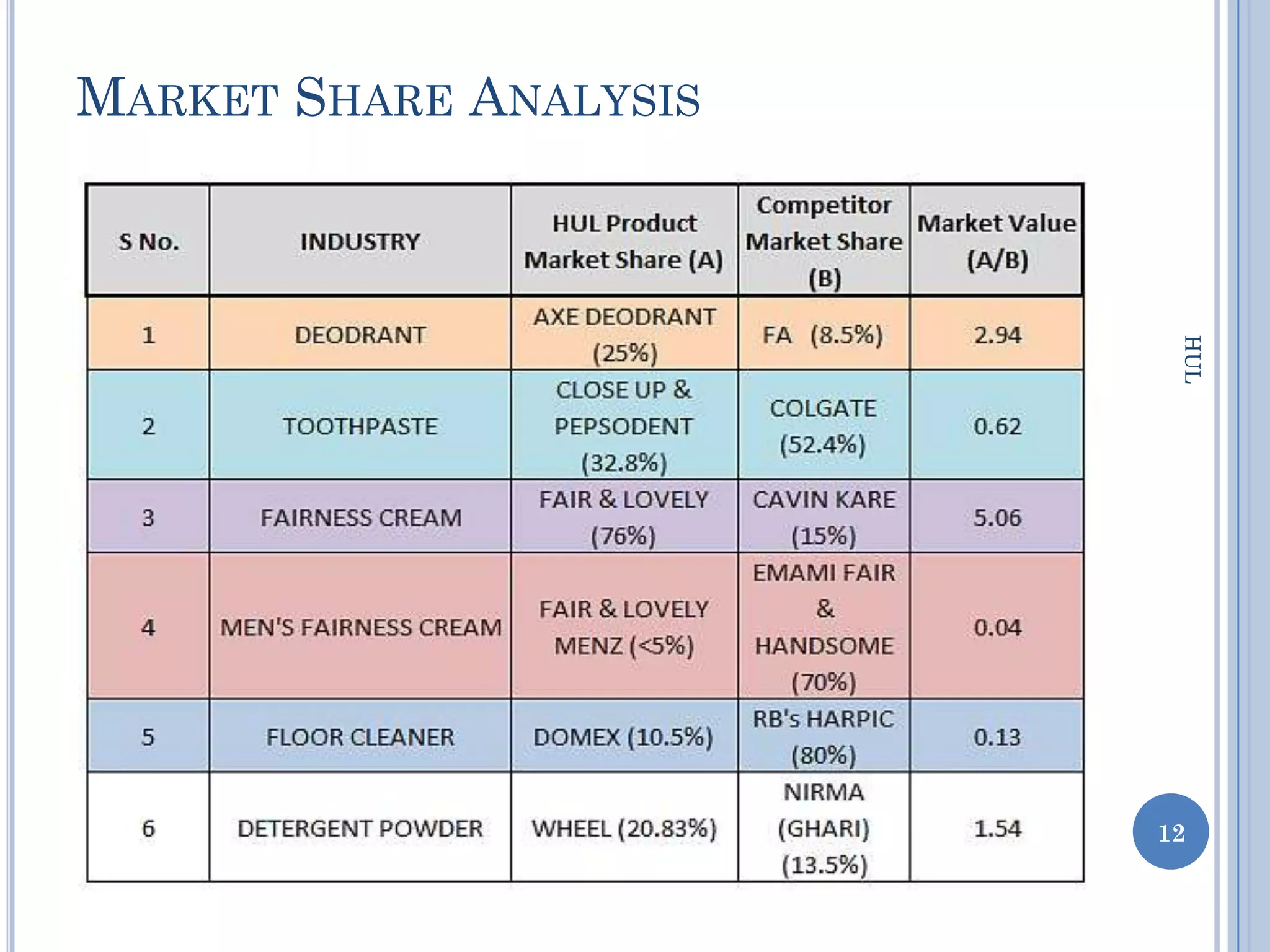 MARKET SHARE ANALYSIS




                         HUL
                        12
 