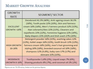 MARKET GROWTH ANALYSIS




                                                                    HUL
                                                                   11


Figures are acc. To CII survey, braket are for previous figures.
 