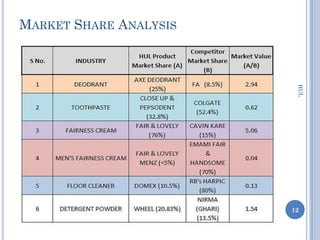 MARKET SHARE ANALYSIS




                         HUL
                        12
 