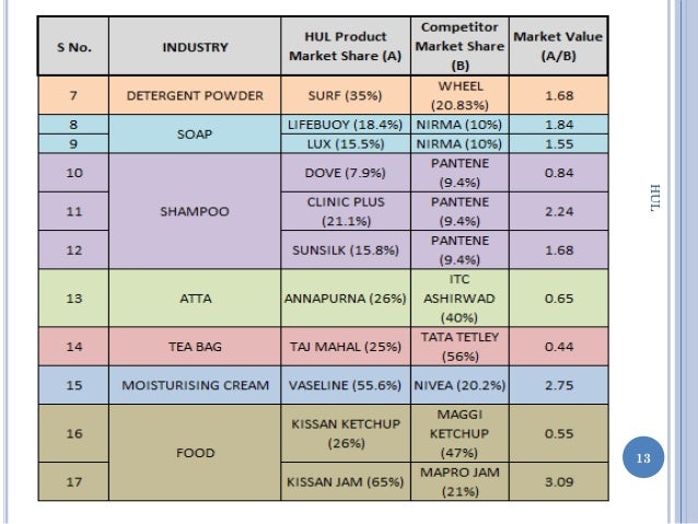 ge matrix of hul 4 case study unilever - nilever unilever company background the multinational anglo-dutch company was established in england in 1880, and. ge matrix of hul 4 case study unilever - nilever unilever company background the multinational anglo-dutch company was established in england in 1880, and.