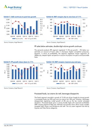 HUL | 1QFY2011 Result Update




Exhibit 7: S&D continues to post low growth                                         Exhibit 8: EBIT margins dip to new lows of 11%
          2,300                                                       30.0                    500                                                      20.0
                                                                      25.0
          2,200                                                                               400
                                                                      20.0                                                                             15.0
          2,100                                                                               300




                                                                              (%)




                                                                                                                                                              (%)
                                                                      15.0
(Rs cr)




                                                                                    (Rs cr)
                                                                                                                                                       10.0
          2,000                                                       10.0                    200
                                                                      5.0                                                                              5.0
          1,900                                                                               100
                                                                      -
          1,800                                                       (5.0)                    -                                                       -
                  2QFY09    4QFY09      1QFY10    3QFY10     1QFY11                                 2QFY09   4QFY09       1QFY10   3QFY10     1QFY11
                           Top-line (LHS)        YoY growth (RHS)                                            EBIT (LHS)            EBIT % (RHS)


Source: Company, Angel Research                                                     Source: Company, Angel Research


                                                             PP sales below estimates, double-digit volume growth continues

                                                             The personal products (PP) segment registered 11.4% yoy growth, ~3% below our
                                                             estimates on account of lower sales in shampoos (higher competitive pressures).
                                                             However, in terms of profitability, the segment registered margin expansion of
                                                             280bp yoy, despite higher ad-spend on account of product mix gains and favourable
                                                             base.


Exhibit 9: PP growth slows down to 11%                                              Exhibit 10: EBIT margins improve yoy and qoq
          1,600                                                       20.0                    500                                                      35.0
          1,400                                                                                                                                        30.0
                                                                                              400
          1,200                                                       15.0                                                                             25.0
          1,000                                                                               300
                                                                              (%)




                                                                                                                                                              (%)
                                                                                                                                                       20.0
(Rs cr)




                                                                                    (Rs cr)




            800                                                       10.0
                                                                                              200                                                      15.0
            600
            400                                                       5.0                                                                              10.0
                                                                                              100
            200                                                                                                                                        5.0
             -                                                        -                        -                                                       -
                  2QFY09    4QFY09      1QFY10    3QFY10     1QFY11                                 2QFY09   4QFY09       1QFY10   3QFY10     1QFY11
                           Top-line (LHS)        YoY growth (RHS)                                            EBIT (LHS)            EBIT % (RHS)



Source: Company, Angel Research                                                     Source: Company, Angel Research



                                                             Processed foods, ice creams do well, beverages disappoints

                                                             The foods segment recorded a growth of 13.4% yoy driven largely by strong growth
                                                             in processed foods (up 23% yoy) and ice creams (up 18% yoy). However, beverages
                                                             disappointed registering muted growth of 8% yoy as the tea market witnessed
                                                             slowdown. Processed foods grew in strong double digits with improved profitability
                                                             (EBIT margins expand 574bp yoy). All three core brands, Knorr (Knorr soupy noodles
                                                             accepted well), Kissan and Annapurna did well. The ice cream segment was led by
                                                             Impulse and Take Home categories.




July 28, 2010                                                                                                                                                  5
 