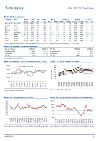 HUL | 1QFY2011 Result Update



Exhibit 13: Peer Valuation
 Company                 Reco                                Mcap                 CMP                    TP*               Upside                P/E (x)                             EV/Sales (x)       RoE (%)               CAGR #
                                                            (Rs cr)                (Rs)                  (Rs)                 (%)            FY11E FY12E                           FY11E FY12E       FY11E FY12E            Sales  PAT
 Asian Paints            Accumulate                        24,939                2,600                  2,773                       6.6       27.4                          23.4      3.2     2.6         40.8       37.8   17.5         17.4
 Colgate                 Reduce                            11,542                     849                798                    (6.0)         26.9                          23.5      4.9     4.3     117.3      108.8      14.3          7.8
 Dabur                   Neutral                           17,254                     200                195                    (2.7)         30.7                          25.7      4.3     3.6         39.9       39.1   17.4         16.0
 GSKCHL                  Reduce                              7,612               1,810                  1,622                (10.4)           27.8                          23.4      3.0     2.5         27.7       27.8   17.8         18.8
 GCPL                    Accumulate                        11,318                     350                397                    13.4          24.4                          19.4      3.6     2.9         34.2       30.1   44.5         27.9
 HUL                     Reduce                            54,970                     252                237                    (6.1)         25.5                          22.5      2.7     2.4         73.0       72.8   10.8          7.9
 ITC                     Neutral                          115,575                     307                310                        1.0       24.4                          21.8      5.2     4.5         31.4       30.1   14.4         15.2
 Marico                  Neutral                             7,676                    126                124                    (1.6)         26.6                          22.4      2.5     2.2         37.3       33.0   16.1         19.3
 Nestle                  Neutral                           28,493                2,955                  2,955                       0.0       36.2                          30.0      4.7     4.1     118.2      118.6      16.5         20.4
                                                                             #
Source: Company, Angel Research, Note: denotes CAGR for FY2010-12E, * In case of Neutral recommendation, TP = Fair value

Exhibit 14: Angel v/s Consensus estimates
 Top-line (Rs cr)                                                            FY2011E                                       FY2012E            EPS (Rs)                                                    FY2011E             FY2012E
 Angel estimates                                                              19,343                                        21,515            Angel estimates                                                  9.9               11.2
 Consensus                                                                    19,288                                        21,478            Consensus                                                      10.4                11.7
 Diff (%)                                                                         0.3                                           0.2           Diff (%)                                                       (4.9)               (4.0)
Source: Company, Angel Research

Exhibit 15: Returns - HUL v/s Sensex (Indexed to 100)                                                                                         Exhibit 16: One-yr forward P/E band

   200%                                                                                                                                                             350               18x           21x              24x           27x
                                                          Sensex                      HUL
                                                                                                                                                                    300
   150%                                                                                                                                                             250
                                                                                                                                                Share Price (Rs)




                                                                                                                                                                    200
   100%                                                                                                                                                             150
                                                                                                                                                                    100
       50%
                                                                                                                                                                        50
                                                                                                                                                                        -
       0%
                                                                                                                                                                              Jan-06



                                                                                                                                                                              Jan-07



                                                                                                                                                                              Jan-08



                                                                                                                                                                              Jan-09



                                                                                                                                                                              Jan-10
                                                                                                                                                                               Jul-05
                                                                                                                                                                              Oct-05


                                                                                                                                                                               Jul-06
                                                                                                                                                                              Oct-06


                                                                                                                                                                               Jul-07
                                                                                                                                                                              Oct-07


                                                                                                                                                                               Jul-08
                                                                                                                                                                              Oct-08


                                                                                                                                                                               Jul-09
                                                                                                                                                                              Oct-09


                                                                                                                                                                               Jul-10
                                                                                                                                                                              Apr-05



                                                                                                                                                                              Apr-06



                                                                                                                                                                              Apr-07



                                                                                                                                                                              Apr-08



                                                                                                                                                                              Apr-09



                                                                                                                                                                              Apr-10
                      Jul-07

                               Oct-07

                                        Jan-08


                                                           Jul-08

                                                                    Oct-08

                                                                             Jan-09


                                                                                               Jul-09

                                                                                                         Oct-09

                                                                                                                  Jan-10


                                                                                                                                    Jul-10
             Apr-07




                                                 Apr-08




                                                                                      Apr-09




                                                                                                                           Apr-10




Source: Company, Angel Research                                                                                                                Source: Company, Angel Research




Exhibit 17: One-yr forward P/E chart                                                                                                          Exhibit 18: One-yr forward Premium v/s Sensex chart

 40.0                                                                                                                                             200%
 35.0
                                                                                                                                                  150%
 30.0
 25.0                                                                                                                                             100%
 20.0
 15.0                                                                                                                                                     50%
 10.0
  5.0                                                                                                                                                              0%
   -
                                                                                                                                                     -50%
          Jan-03
          Jun-03




          Feb-05
           Jul-05

          May-06
          Oct-06
          Mar-07



          May-08
          Oct-08
          Mar-09

          Jan-10
          Jun-10
          Apr-02
          Aug-02



          Nov-03
          Apr-04




          Aug-07




          Aug-09
          Sep-04



          Dec-05




          Dec-07




                                                                                                                                                                        Jan-03




                                                                                                                                                                        Feb-05



                                                                                                                                                                        May-06
                                                                                                                                                                        Oct-06
                                                                                                                                                                        Mar-07



                                                                                                                                                                        May-08
                                                                                                                                                                        Oct-08
                                                                                                                                                                        Mar-09

                                                                                                                                                                        Jan-10
                                                                                                                                                                        Apr-02
                                                                                                                                                                        Aug-02



                                                                                                                                                                        Nov-03
                                                                                                                                                                        Apr-04




                                                                                                                                                                        Aug-07




                                                                                                                                                                        Aug-09
                                                                                                                                                                        Jun-03



                                                                                                                                                                        Sep-04

                                                                                                                                                                         Jul-05
                                                                                                                                                                        Dec-05




                                                                                                                                                                        Dec-07




                                                                                                                                                                        Jun-10




Source: Company, Angel Research, Note: Red line indicates 5-year average                                                                       Source: Company, Angel Research, Note: Red line indicates 5-year average




July 28, 2010                                                                                                                                                                                                                                   8
 