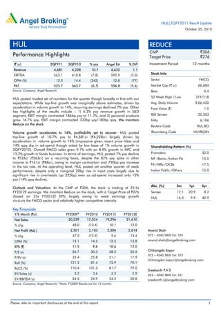 Please refer to important disclosures at the end of this report 1
(` cr) 2QFY11 2QFY10 % yoy Angel Est % Diff
Revenue 4,681 4,228 10.7 4,632 1.1
EBITDA 563.1 610.8 (7.8) 592.9 (5.0)
OPM (%) 12.0 14.4 (242) 12.8 (77)
PAT 525.7 563.7 (6.7) 556.8 (5.6)
Source: Company, Angel Research
HUL posted modest set of numbers for the quarter though broadly in line with our
expectations. While top-line growth was marginally above estimates, driven by
acceleration in volume growth to 14%, recurring earnings declined 7% yoy. Other
key highlights of the results include – 1) 6.3% yoy revenue growth in S&D
segment, EBIT margin contracted 186bp yoy to 11.7%, and 2) personal products
grew 14.7% yoy, EBIT margin contracted 332bp yoy/180bp qoq. We maintain
Reduce on the stock.
Volume growth accelerates to 14%, profitability yet to recover: HUL posted
top-line growth of 10.7% yoy to `4,681cr (`4,228cr) largely driven by
acceleration in volume growth to 14% (impressive given recent price hikes and
14% qoq dip in ad-spend though aided by low base of 1% volume growth in
2QFY2010). Overall FMCG sales grew 9.7% with an 8.9% growth in HPC and
13.2% growth in foods business. In terms of earnings, HUL posted 7% yoy decline
to `526cr (`563cr) on a recurring basis, despite the 82% yoy spike in other
income to `161cr (`88cr), owing to margin contraction and 790bp yoy increase
in the tax rate. At the operating level, HUL posted yet another quarter of weak
performance, despite only a marginal 20bp rise in input costs largely due to
significant rise in overheads (up 225bp) even as ad-spend increased only 13%
yoy (14% qoq decline).
Outlook and Valuation: At the CMP of `306, the stock is trading at 25.5x
FY2012E earnings. We maintain Reduce on the stock, with a Target Price of `276
(based on 23x FY2012E EPS) largely owing to weak earnings growth
vis-à-vis the FMCG sector and relatively higher competitive intensity.
Key Financials
Y/E March (`cr) FY2009#
FY2010 FY2011E FY2012E
Net Sales 20,239 17,524 19,296 21,610
% chg 48.0 (13.4) 10.1 12.0
Net Profit (Adj.) 2,501 2,103 2,304 2,614
% chg 47.2 (15.9) 9.6 13.4
OPM (%) 13.1 14.5 13.5 13.8
EPS (`) 11.5 9.6 10.6 12.0
P/E (x) 26.7 30.3 28.2 25.5
P/BV (x) 32.4 25.8 21.1 17.9
RoE (%) 121.3 81.4 72.9 70.1
RoCE (%) 110.4 101.3 81.7 79.0
EV/Sales (x) 3.2 3.6 3.3 2.9
EV/EBITDA (x) 24.5 24.9 24.2 20.8
Source: Company, Angel Research; #
Note: FY2009 Results are for 15 months
REDUCE
CMP `306
Target Price `276
Investment Period 12 months
Stock Info
Sector FMCG
Market Cap (` cr) 66,684
Beta 0.4
52 Week High / Low 319/218
Avg. Daily Volume 3,06,422
Face Value (`) 1.0
BSE Sensex 20,303
Nifty 6,106
Reuters Code HUL.BO
Bloomberg Code HUVR@IN
Shareholding Pattern (%)
Promoters 52.0
MF /Banks /Indian FIs 15.5
FII /NRIs /OCBs 17.5
Indian Public /Others 15.0
Abs. (%) 3m 1yr 3yr
Sensex 12.1 20.9 8.2
HUL 16.5 9.9 42.9
Anand Shah
022 – 4040 3800 Ext: 334
anand.shah@angelbroking.com
Chitrangda Kapur
022 – 4040 3800 Ext: 323
chitrangdar.kapur@angebroking.com
Sreekanth P.V.S
022 – 4040 3800 Ext: 331
sreekanth.s@angelbroking.com
HUL
Performance Highlights
HUL|2QFY2011 Result Update
October 25, 2010
 