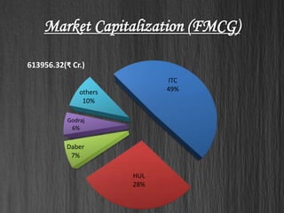 Market Capitalization (FMCG) 
ITC 
49% 
HUL 
28% 
613956.32(₹ Cr.) 
others 
10% 
Godraj 
6% 
Daber 
7% 
 