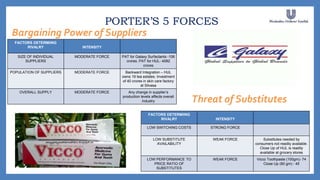 PORTER’S 5 FORCES
Bargaining Power of Suppliers
FACTORS DETERMIING
RIVALRY INTENSITY
SIZE OF INDIVIDUAL
SUPPLIERS
MODERATE...