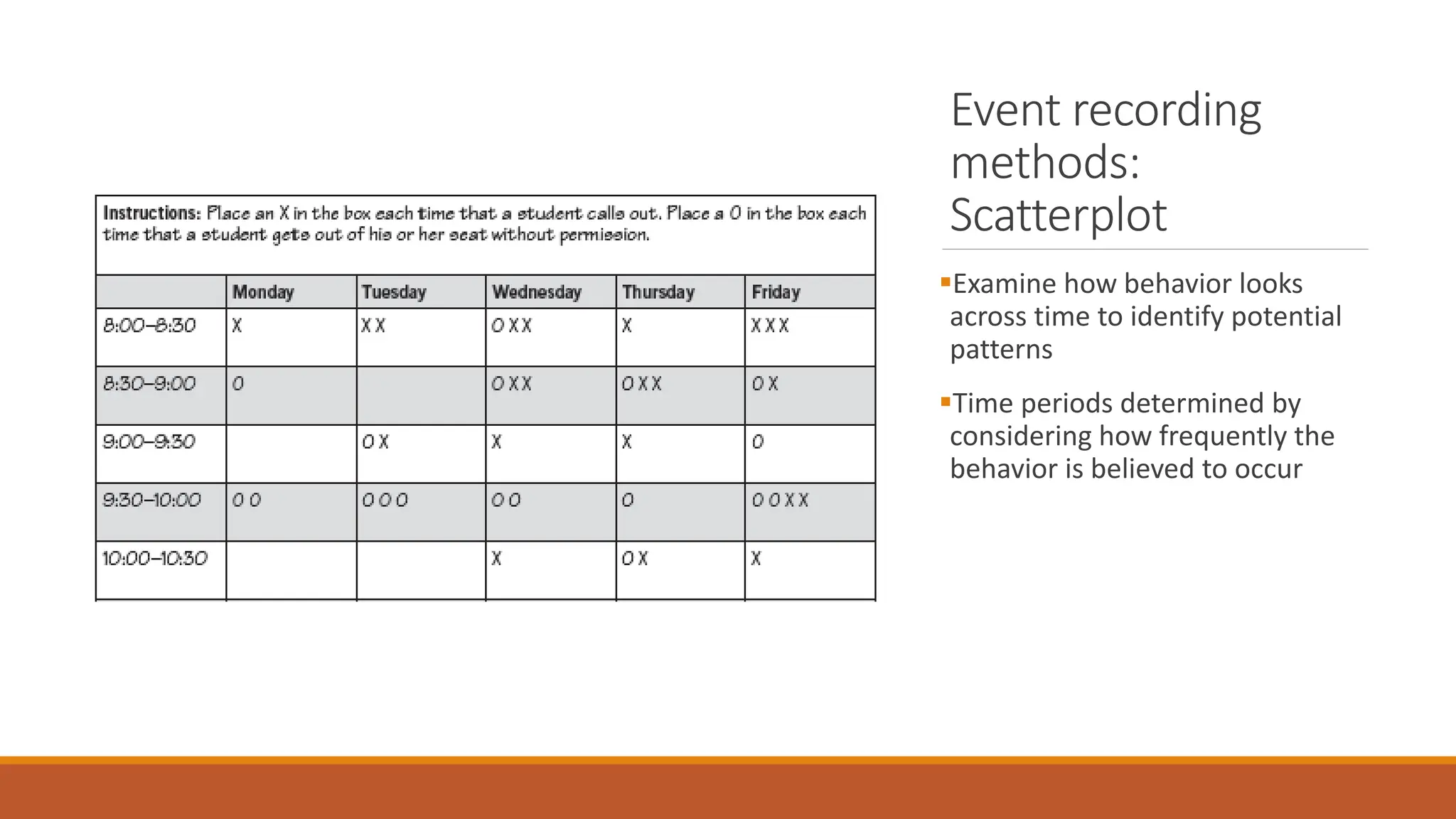Event recording
methods:
Scatterplot
Examine how behavior looks
across time to identify potential
patterns
Time periods determined by
considering how frequently the
behavior is believed to occur
 