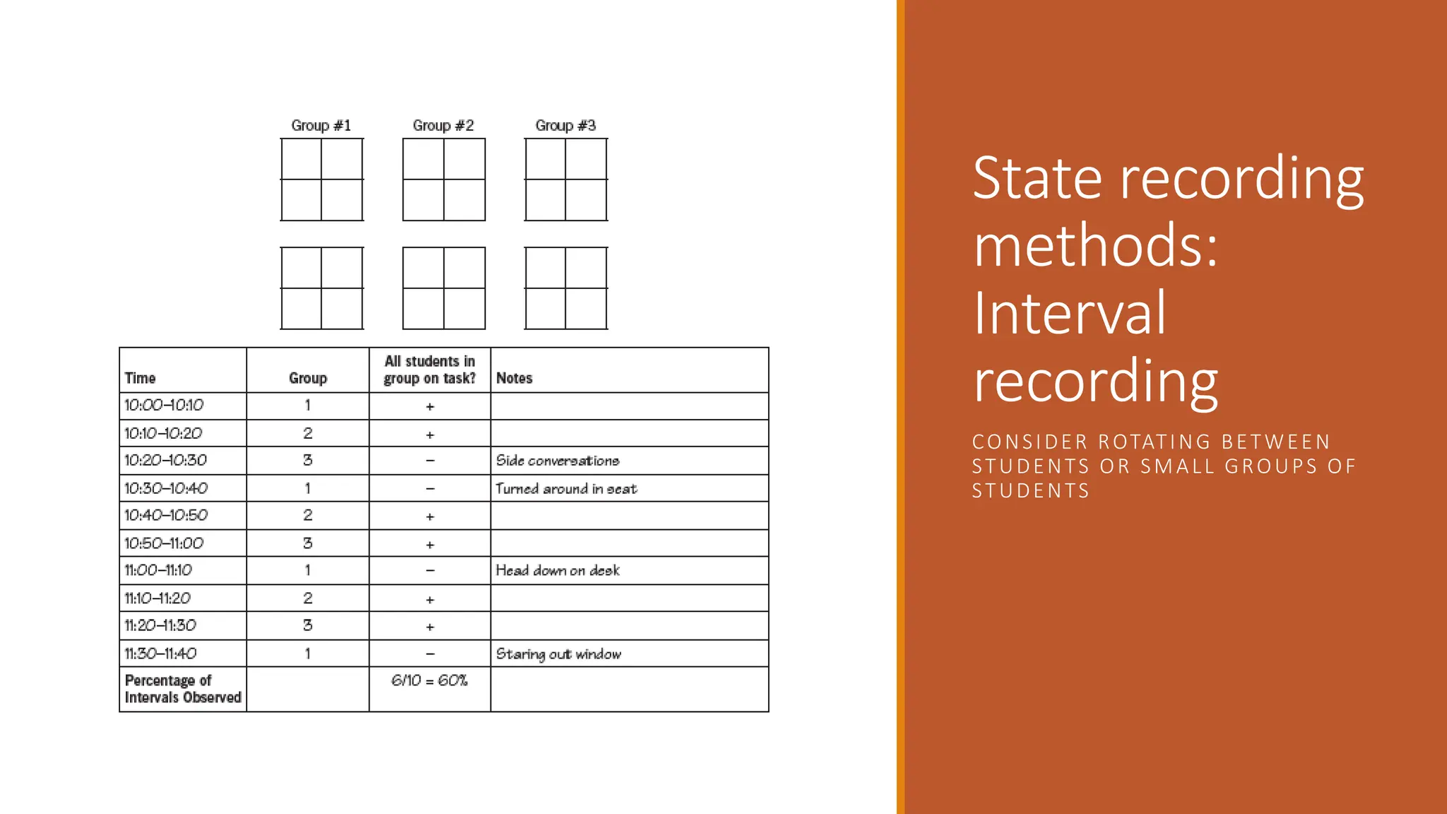 State recording
methods:
Interval
recording
CONSIDER ROTATING BETWEEN
STUDENTS OR SMALL GROUPS OF
STUDENTS
 