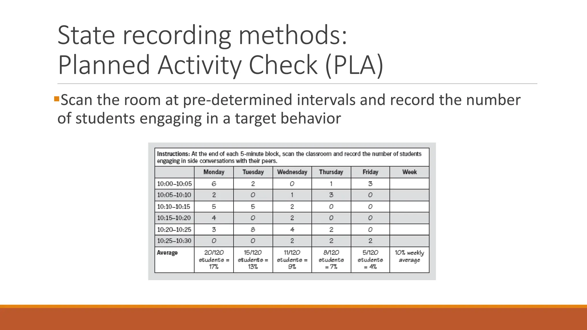 State recording methods:
Planned Activity Check (PLA)
Scan the room at pre-determined intervals and record the number
of students engaging in a target behavior
 