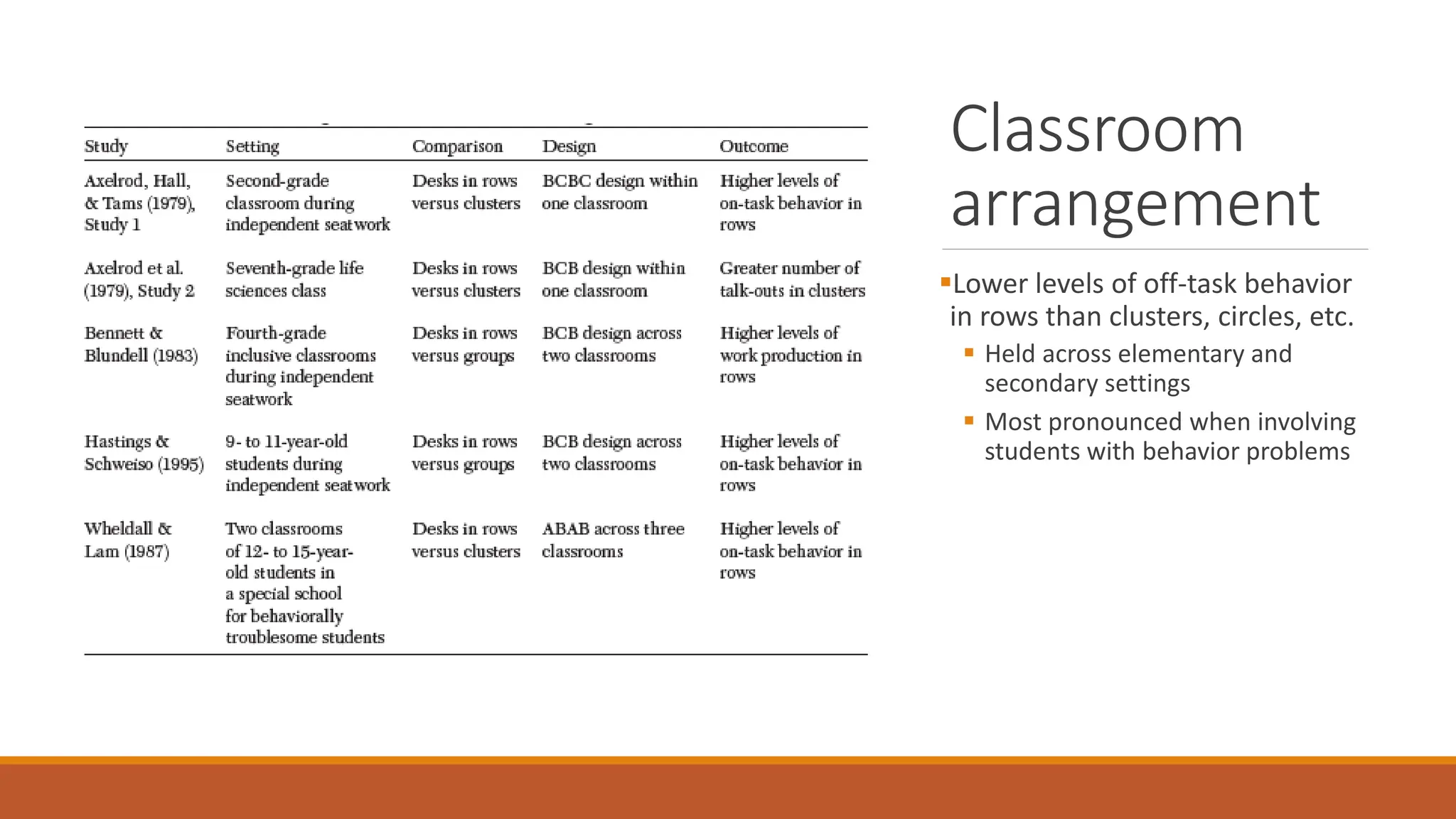 Classroom
arrangement
Lower levels of off-task behavior
in rows than clusters, circles, etc.
 Held across elementary and
secondary settings
 Most pronounced when involving
students with behavior problems
 